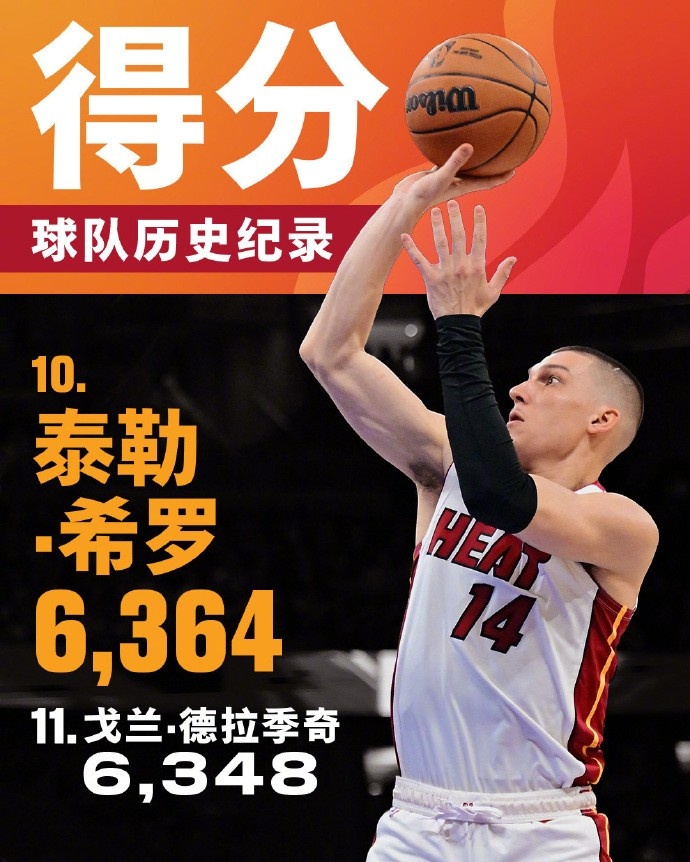 将追哈斯勒姆!希罗生涯总得分来到6364 升至热火队史第十位