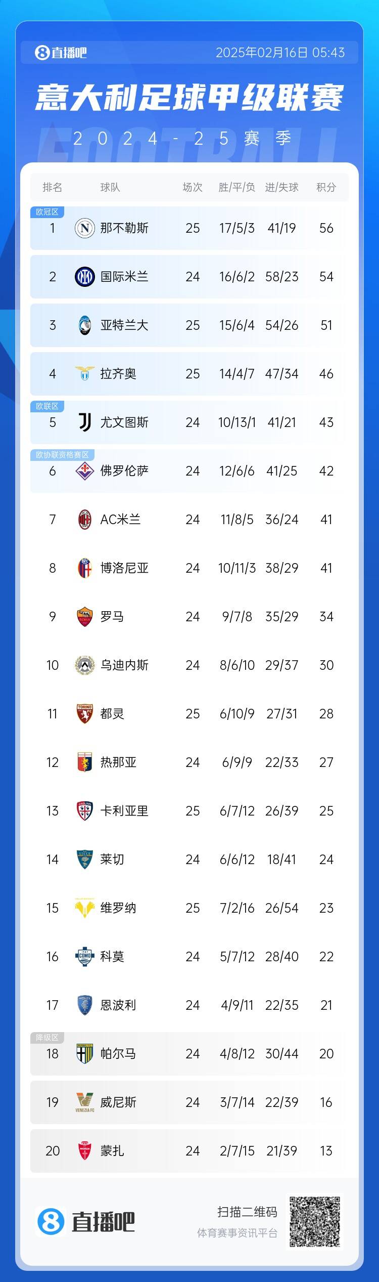 意甲积分榜:那不勒斯先赛领先国米2分 AC米兰少赛落后前四5分