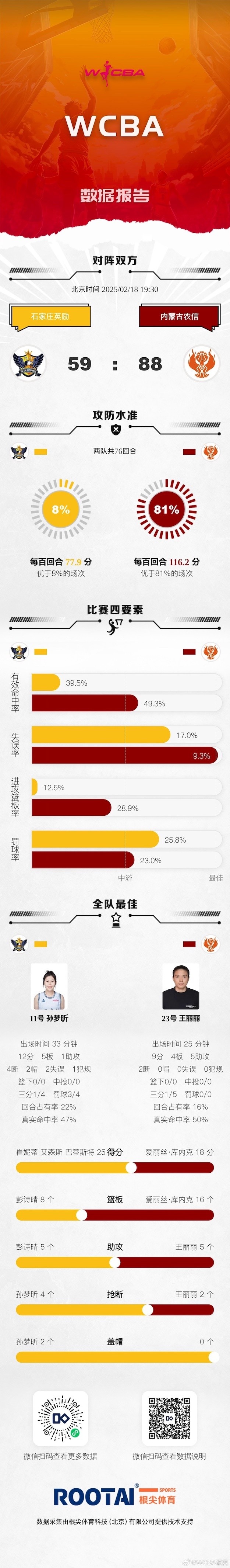 WCBA今日赛果:内蒙古大胜石家庄 江苏险胜浙江 东莞险胜山西