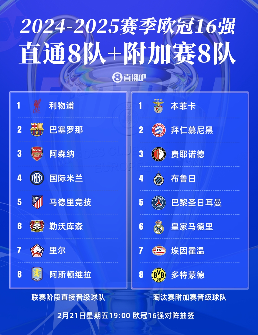 曼城出局!欧冠16强:皇萨仁在列,意甲剩国米独苗,明晚19点抽签