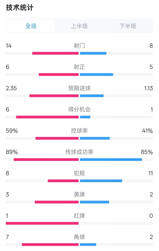 迈阿密国际2-2纽约城数据:射门14-8,射正6-5,控球率59%-41%