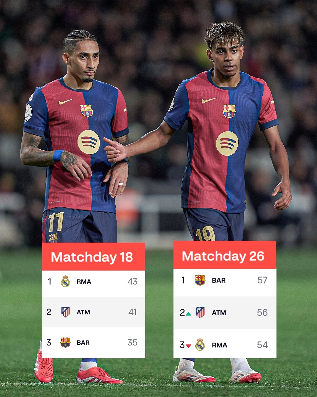 扭转局势!ESPN晒照:18轮后巴萨落后皇马8分,第26轮后巴萨领跑