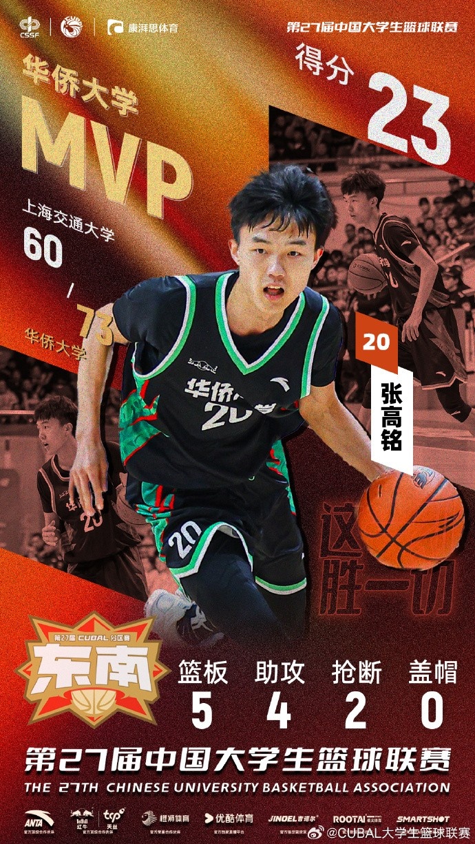 7记三分球!CUBAL今日最佳球员:华侨大学小前锋张高铭