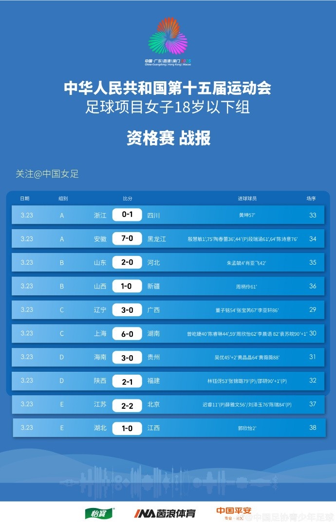  全运会女足U18资格赛（CD组）第5轮、（ABE组）第3轮赛果+积分榜