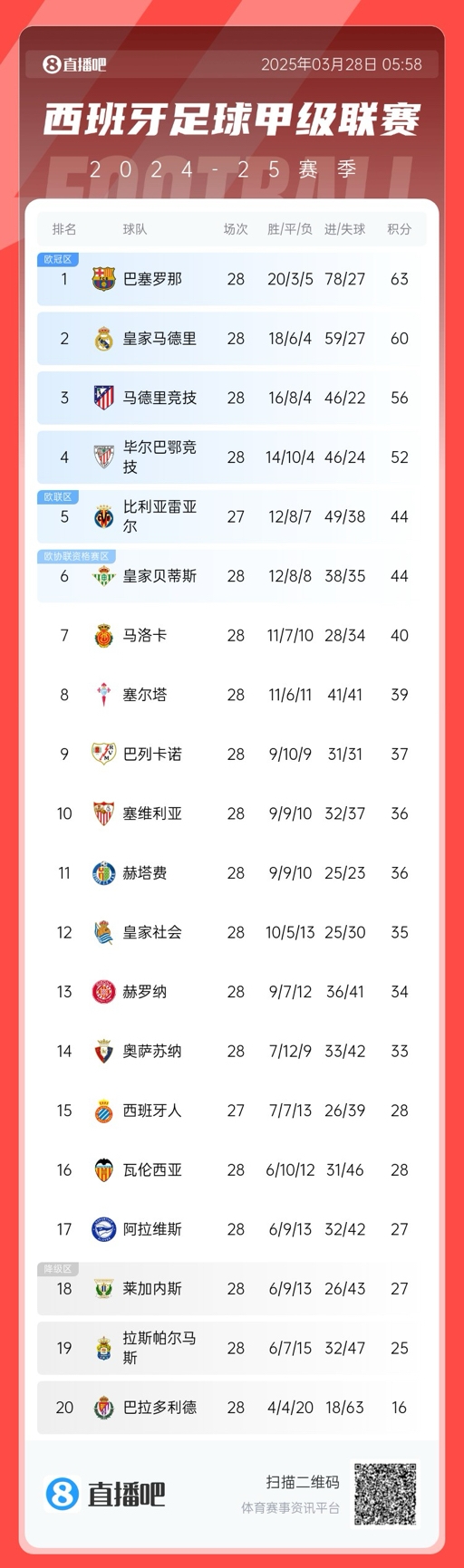  西甲积分榜：巴萨3分优势领先皇马，马竞已落后榜首7分