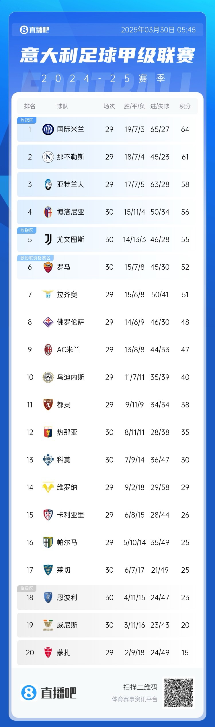  白热化阶段！意甲争四3队齐刷刷1-0赢球，蓝鹰紫百合米兰将遇强敌